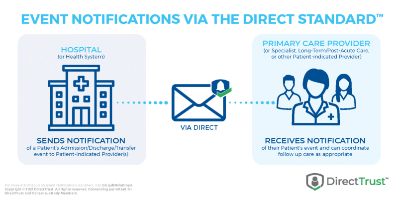 Event Notifications via Direct